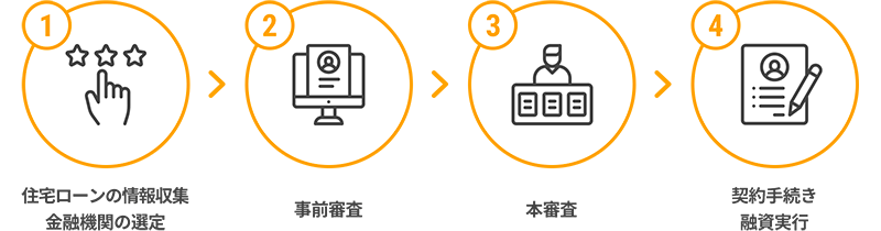 1 住宅ローンの情報収集/金融機関の選定、2 事前審査、3 本審査、4 契約手続き/融資実行